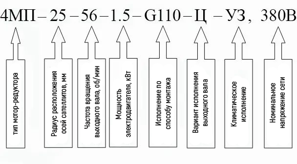 Пример условного обозначения мотор-редуктора 4МП-31.5