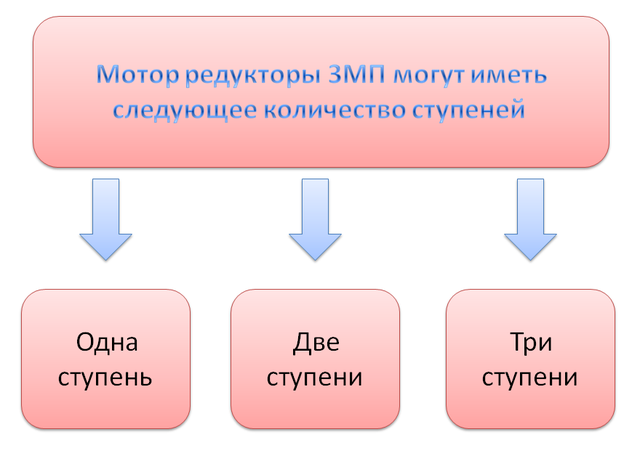 Количество ступеней мотор редуктора 3МП