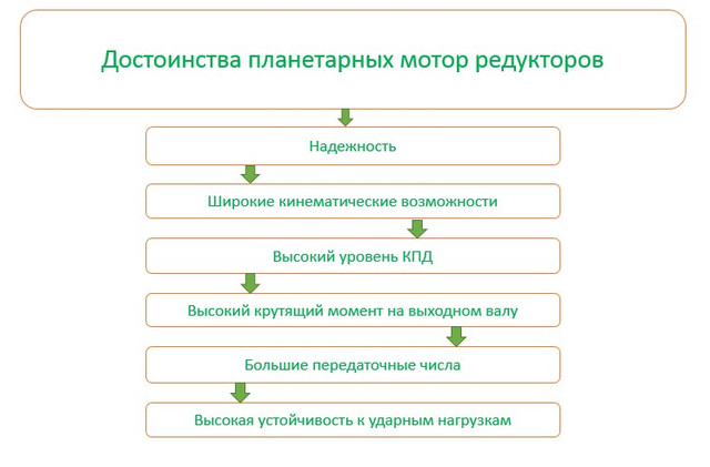 Преимущества планетарного мотор редуктора