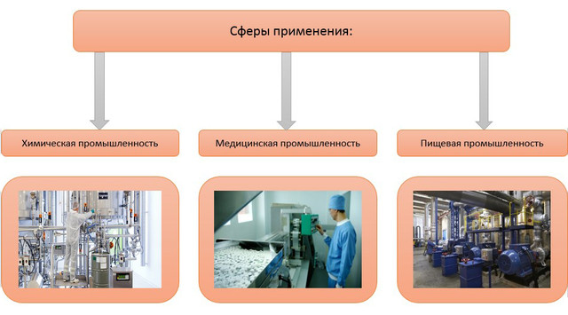 Сфера применения редуктора Сфера применения редуктора