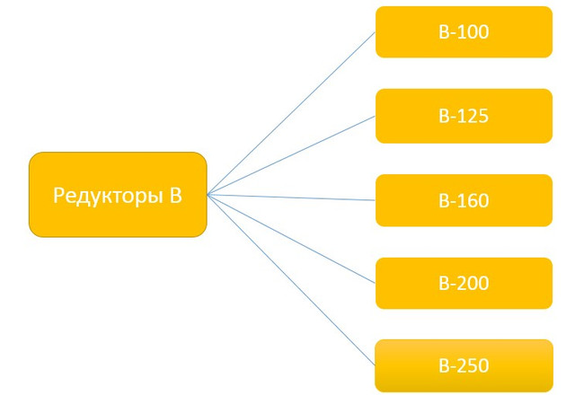 Модели цилиндрических редукторов В Модели цилиндрических редукторов В