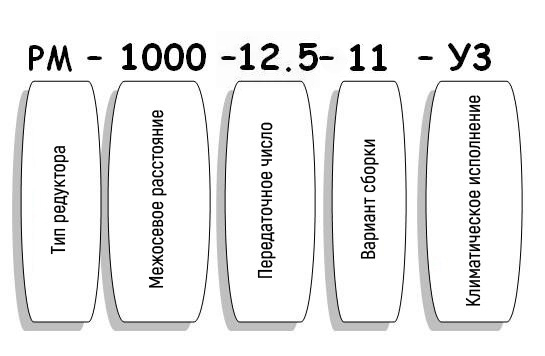 Условные обозначения редуктора РМ Условные обозначения редуктора РМ