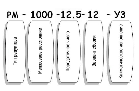 Условные обозначения редуктора РМ Условные обозначения редуктора РМ