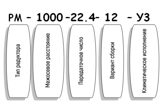 Условные обозначения редуктора РМ Условные обозначения редуктора РМ