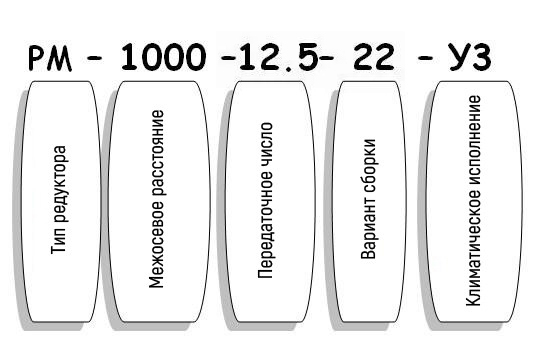 Условные обозначения редуктора РМ Условные обозначения редуктора РМ