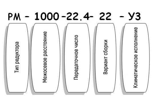 Условные обозначения редуктора РМ Условные обозначения редуктора РМ