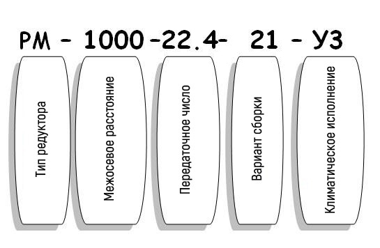 Условные обозначения редуктора РМ Условные обозначения редуктора РМ